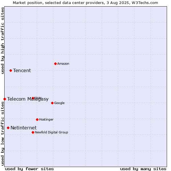 Market position of Tencent vs. Netinternet vs. Telecom Malagasy