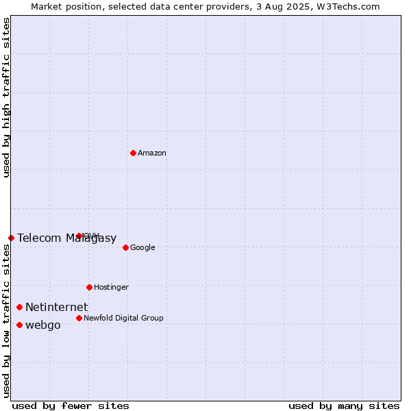 Market position of webgo vs. Netinternet vs. Telecom Malagasy