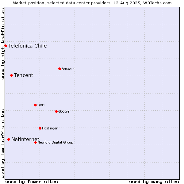 Market position of Tencent vs. Netinternet vs. Telefónica Chile