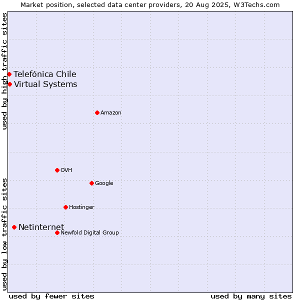 Market position of Netinternet vs. Virtual Systems vs. Telefónica Chile