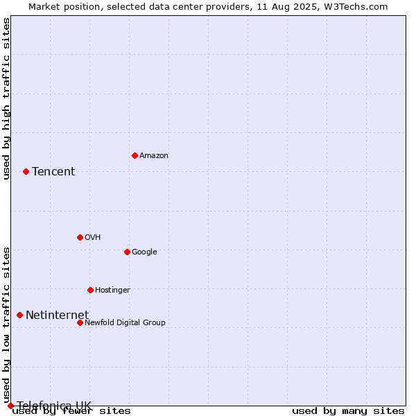 Market position of Tencent vs. Netinternet vs. Telefonica UK