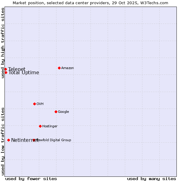Market position of Netinternet vs. Total Uptime vs. Telenet