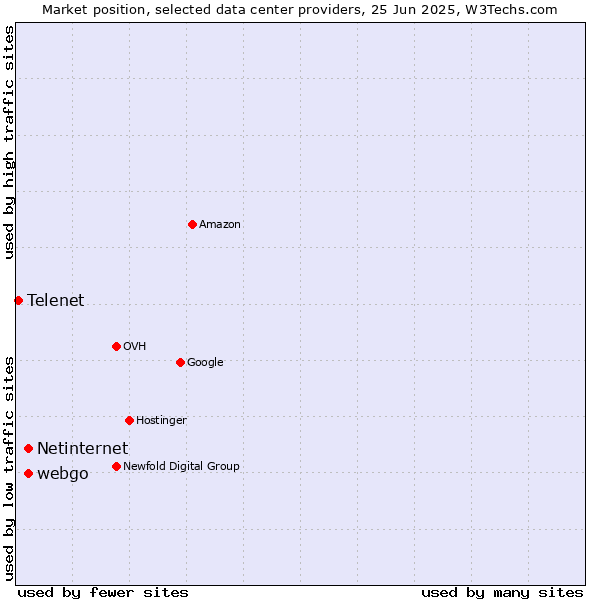 Market position of webgo vs. Netinternet vs. Telenet