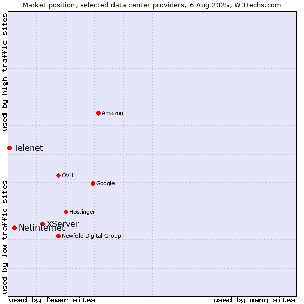 Market position of XServer vs. Netinternet vs. Telenet