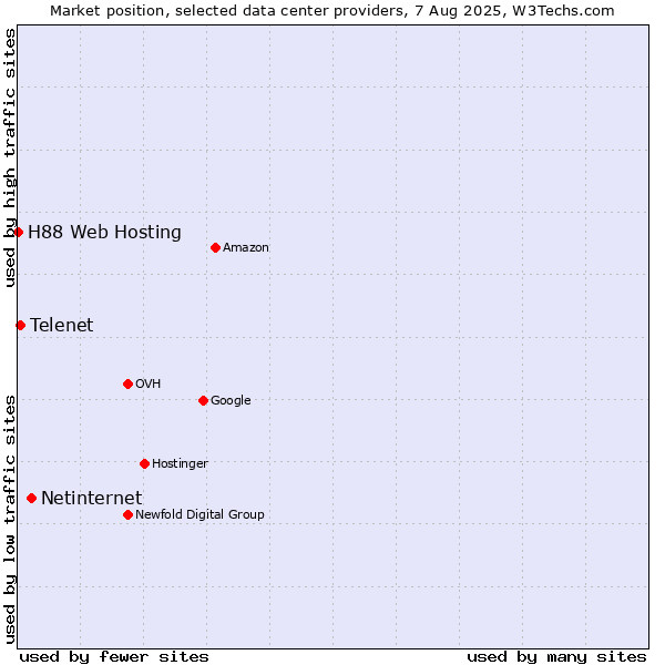 Market position of Netinternet vs. Telenet vs. H88 Web Hosting