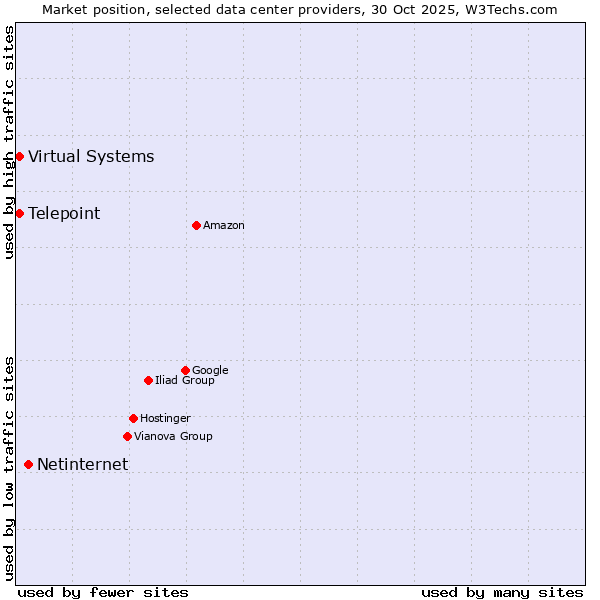 Market position of Netinternet vs. Telepoint vs. Virtual Systems