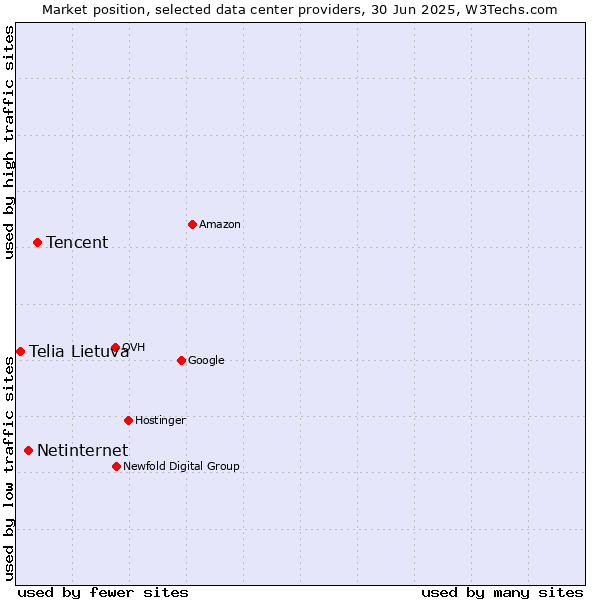 Market position of Tencent vs. Netinternet vs. Telia Lietuva