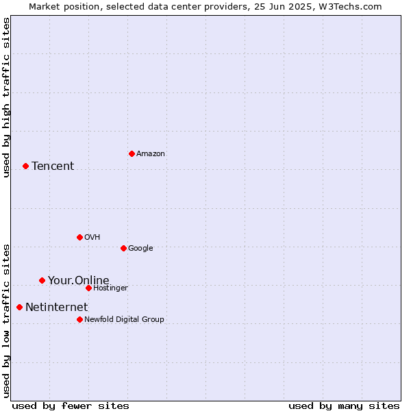 Market position of Your.Online vs. Tencent vs. Netinternet