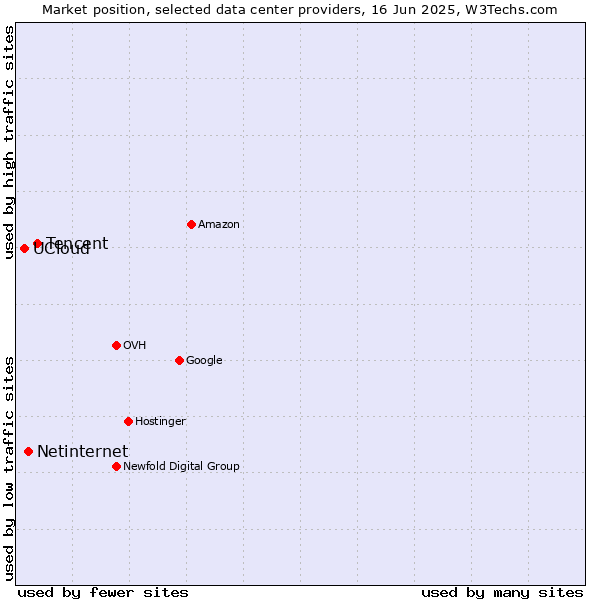 Market position of Tencent vs. Netinternet vs. UCloud