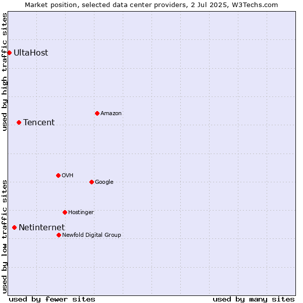 Market position of Tencent vs. Netinternet vs. UltaHost
