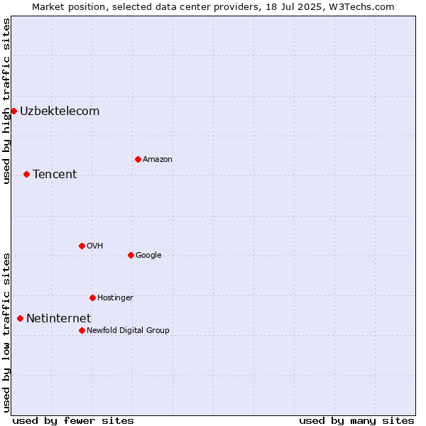Market position of Tencent vs. Netinternet vs. Uzbektelecom