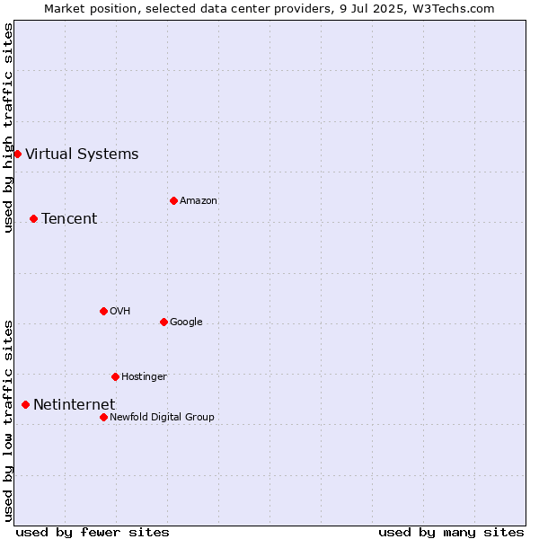Market position of Tencent vs. Netinternet vs. Virtual Systems