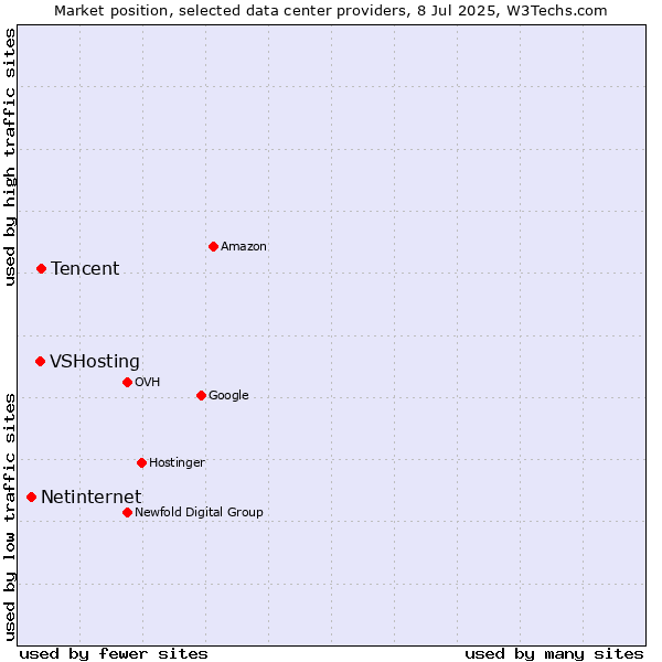 Market position of Tencent vs. VSHosting vs. Netinternet