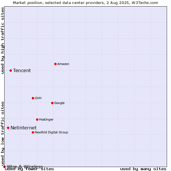 Market position of Tencent vs. Netinternet vs. Wire & Wireless