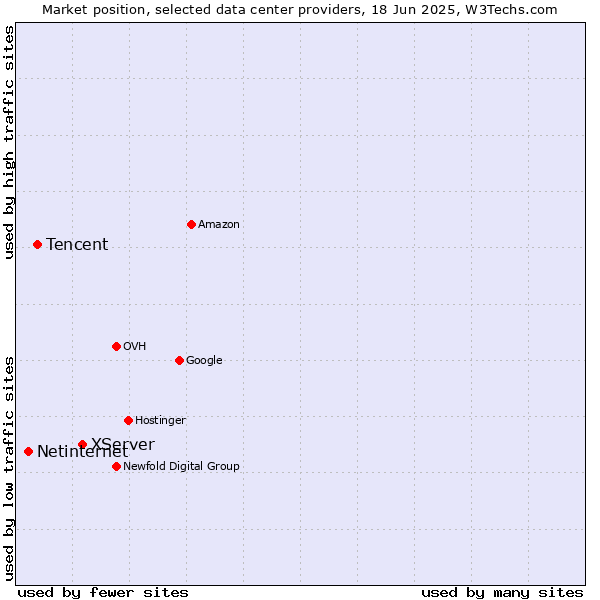 Market position of XServer vs. Tencent vs. Netinternet