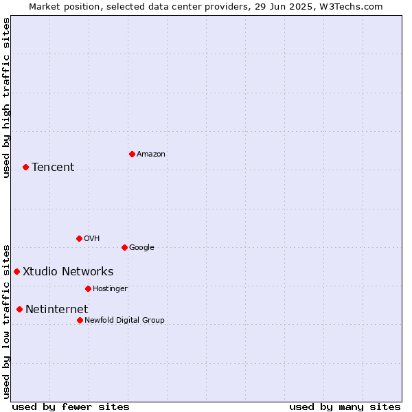 Market position of Tencent vs. Netinternet vs. Xtudio Networks