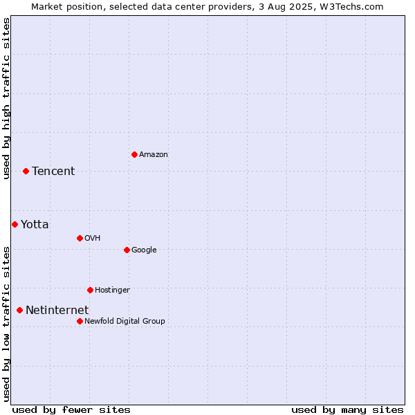 Market position of Tencent vs. Netinternet vs. Yotta
