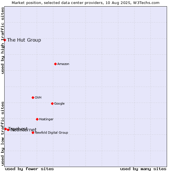 Market position of Netinternet vs. Truehost vs. The Hut Group