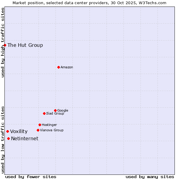Market position of Netinternet vs. Voxility vs. The Hut Group