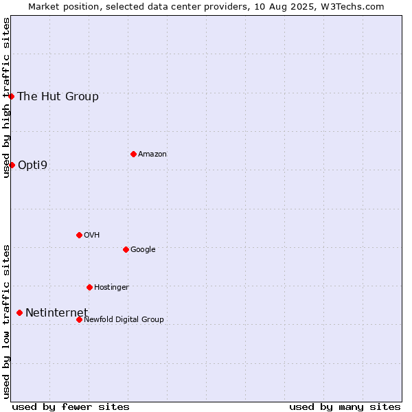 Market position of Netinternet vs. Opti9 vs. The Hut Group