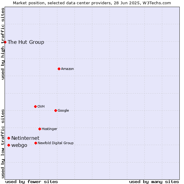 Market position of webgo vs. Netinternet vs. The Hut Group