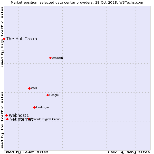 Market position of Netinternet vs. Webhost1 vs. The Hut Group
