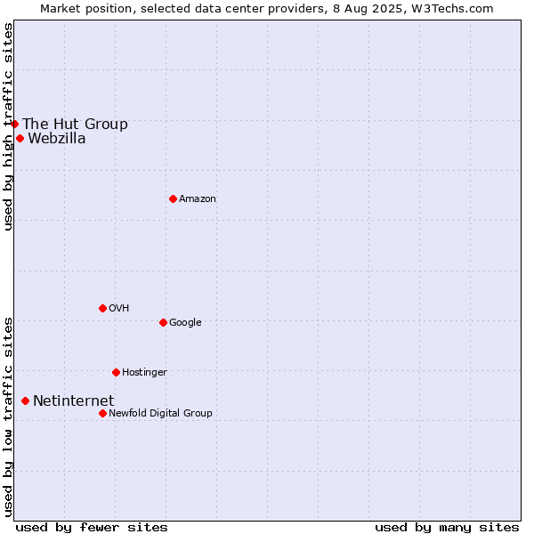 Market position of Netinternet vs. Webzilla vs. The Hut Group