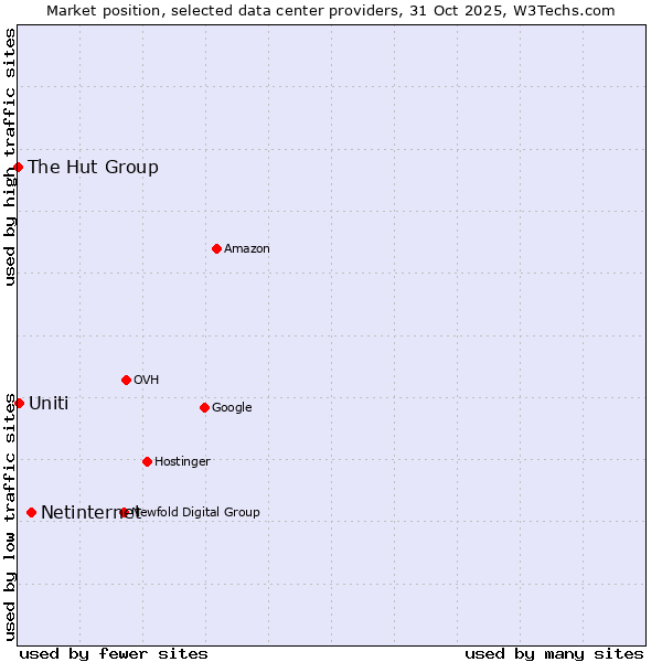 Market position of Netinternet vs. Uniti vs. The Hut Group