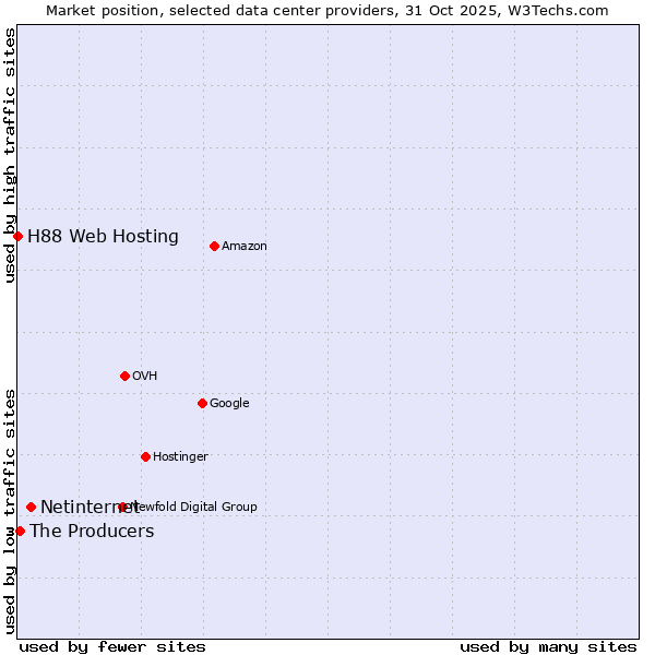 Market position of Netinternet vs. The Producers vs. H88 Web Hosting