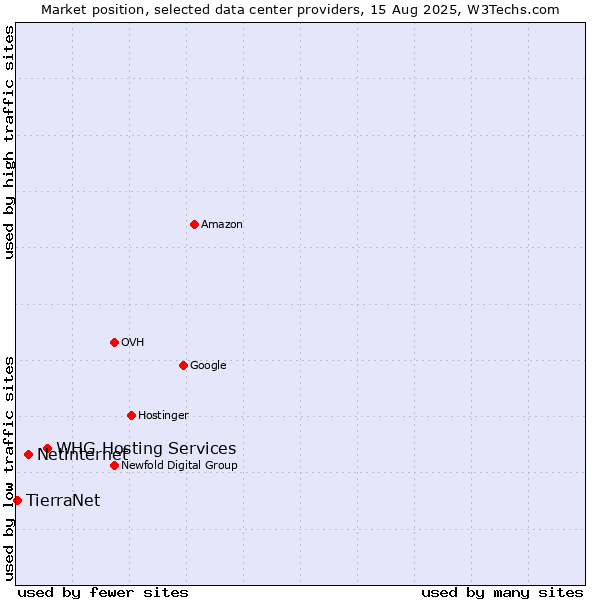 Market position of WHG Hosting Services vs. Netinternet vs. TierraNet