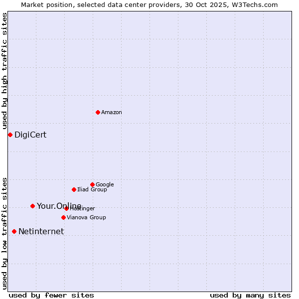 Market position of Your.Online vs. Netinternet vs. DigiCert
