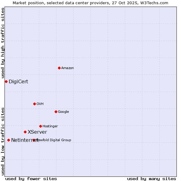 Market position of XServer vs. Netinternet vs. DigiCert