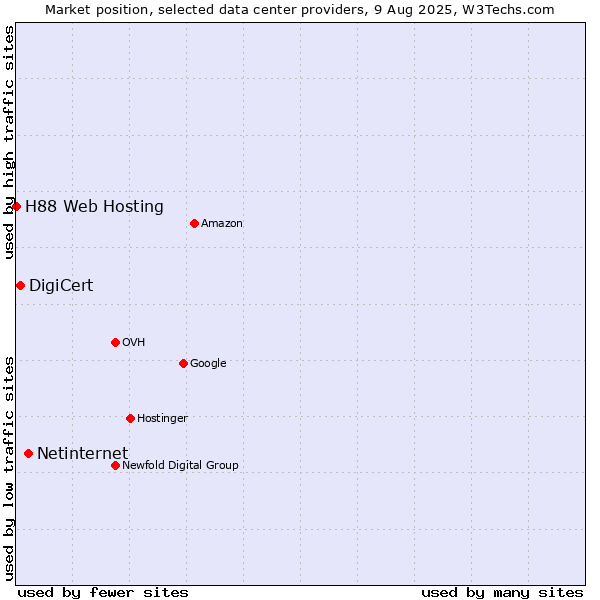 Market position of Netinternet vs. DigiCert vs. H88 Web Hosting