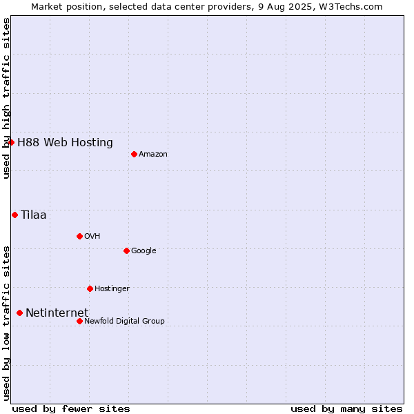 Market position of Netinternet vs. Tilaa vs. H88 Web Hosting
