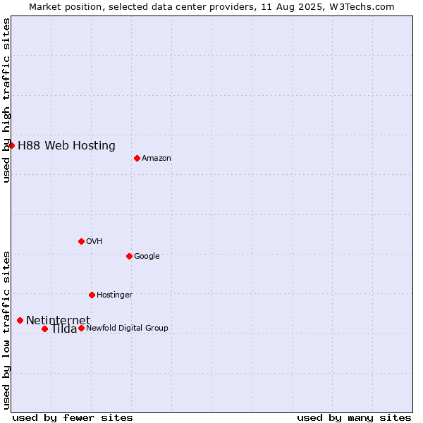 Market position of Tilda vs. Netinternet vs. H88 Web Hosting