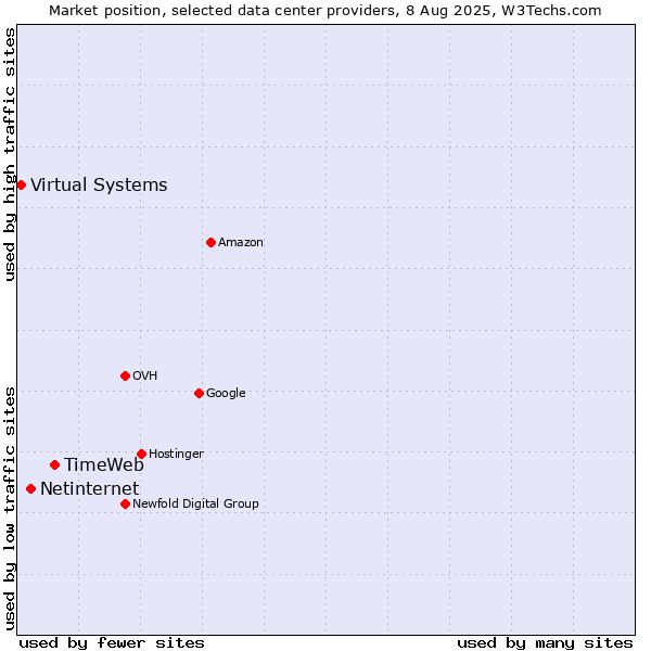 Market position of TimeWeb vs. Netinternet vs. Virtual Systems