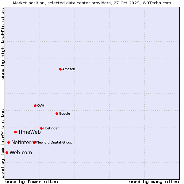 Market position of TimeWeb vs. Netinternet vs. Web.com