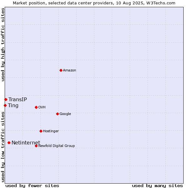 Market position of Netinternet vs. TransIP vs. Ting