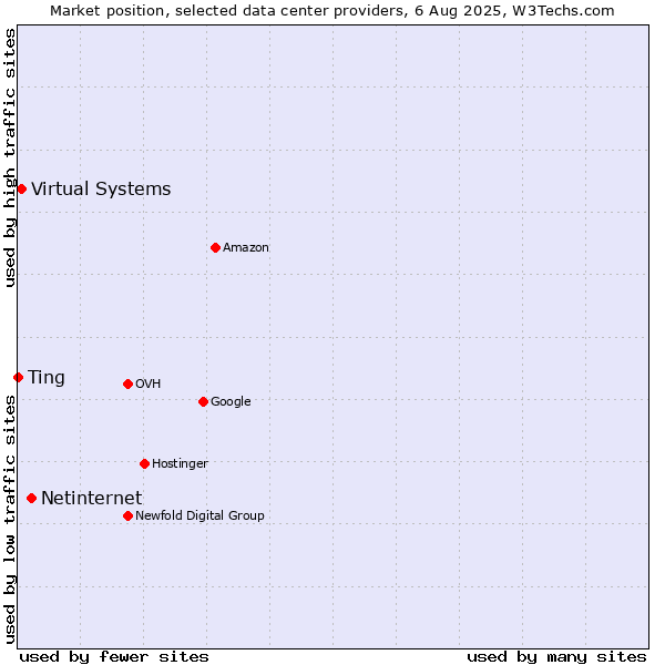 Market position of Netinternet vs. Virtual Systems vs. Ting
