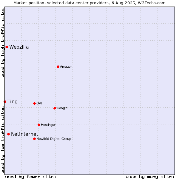 Market position of Netinternet vs. Webzilla vs. Ting