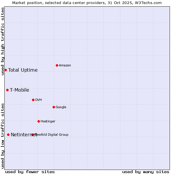 Market position of Netinternet vs. T-Mobile vs. Total Uptime