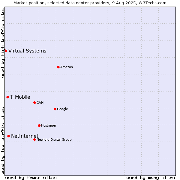 Market position of Netinternet vs. T-Mobile vs. Virtual Systems