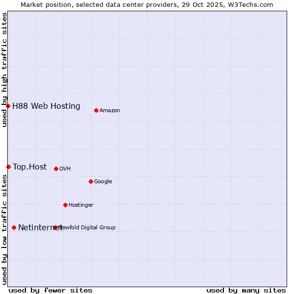 Market position of Netinternet vs. Top.Host vs. H88 Web Hosting