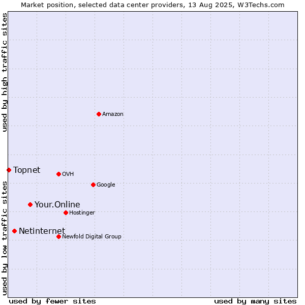 Market position of Your.Online vs. Netinternet vs. Topnet