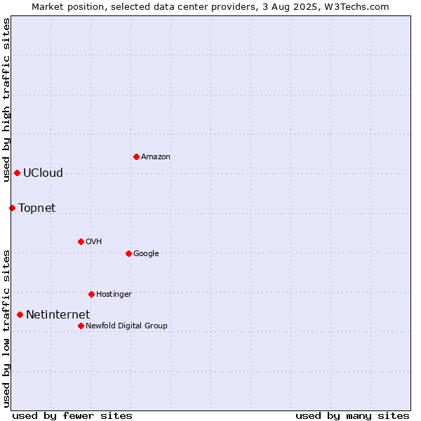 Market position of Netinternet vs. UCloud vs. Topnet