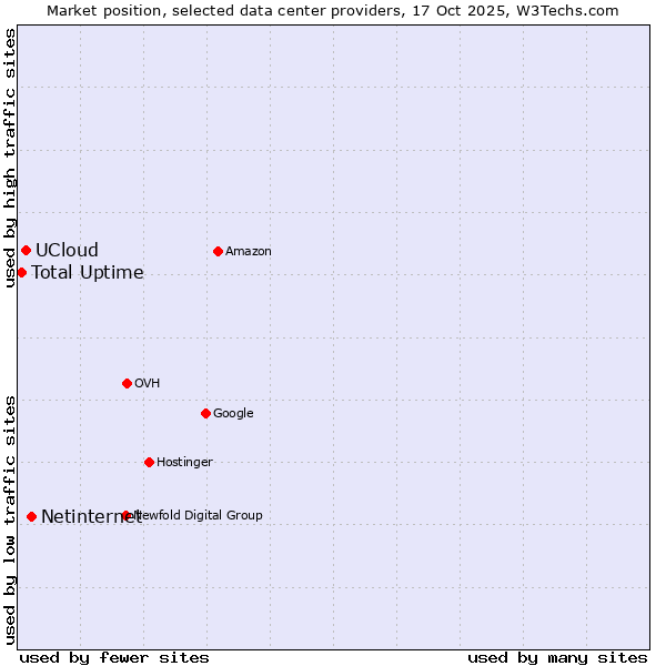 Market position of Netinternet vs. UCloud vs. Total Uptime
