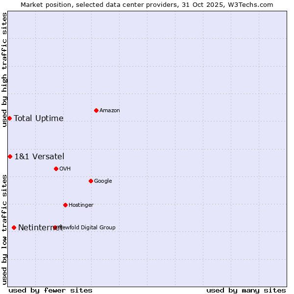 Market position of Netinternet vs. 1&1 Versatel vs. Total Uptime