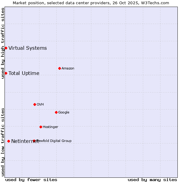 Market position of Netinternet vs. Total Uptime vs. Virtual Systems