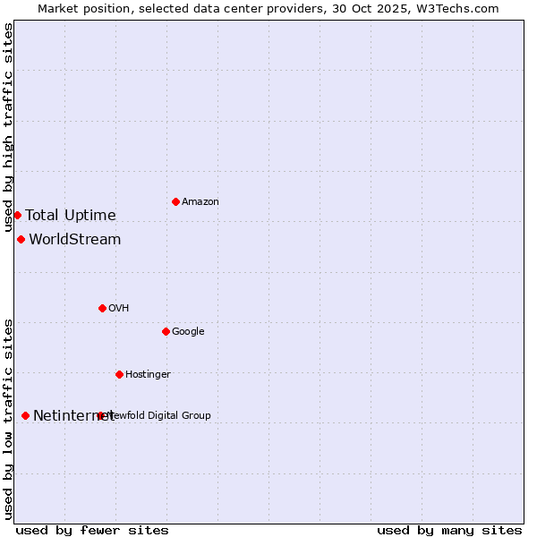 Market position of Netinternet vs. WorldStream vs. Total Uptime