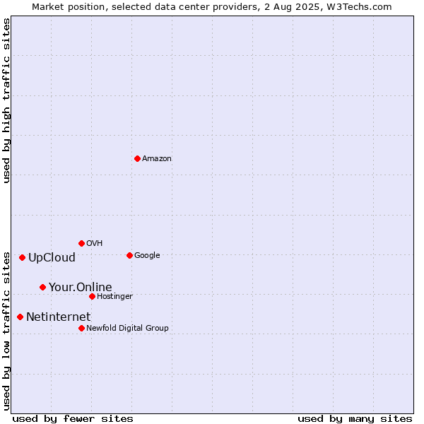 Market position of Your.Online vs. UpCloud vs. Netinternet